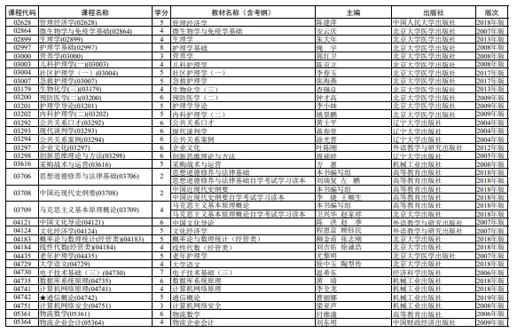 2020年4月上海市高等教育自学考试全国统考课程教材考纲书目表 2020年4月上海市高等教育自学考试全国统考课程教材考纲书目表
