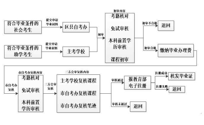 重庆市高等教育自学考试毕业证申办流程 重庆市高等教育自学考试毕业证申办流程