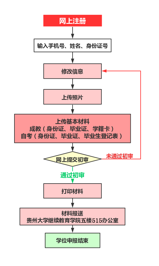 贵州大学2019年成人自考本科毕业生12月份学士学位申请安排 贵州大学2019年成人自考本科毕业生12月份学士学位申请安排