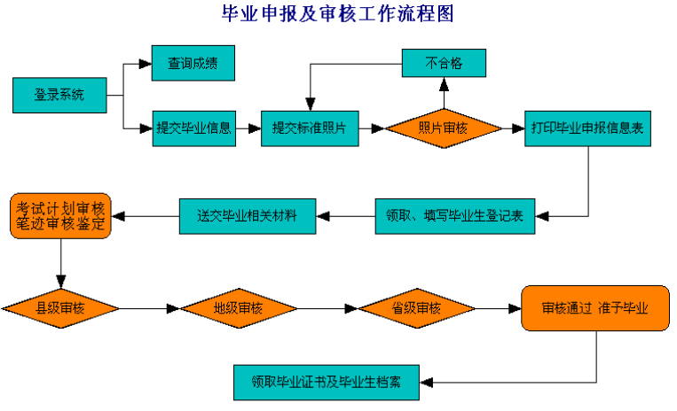 潍坊市2019高等教育自学考试毕业申报网址(附申报流程图) 潍坊市2019高等教育自学考试毕业申报网址(附申报流程图)