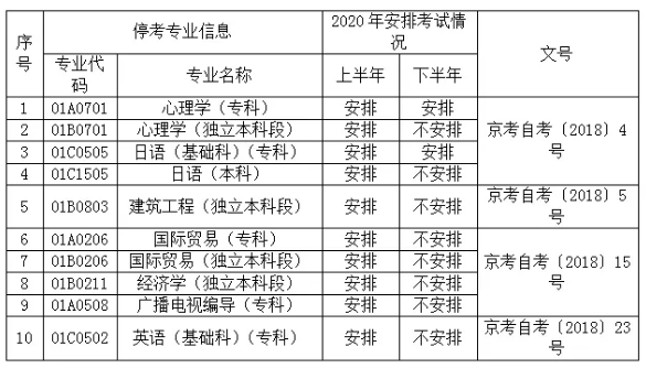 北京市2020年自考考试时间安排及停考专业情况 北京市2020年自考考试时间安排及停考专业情况
