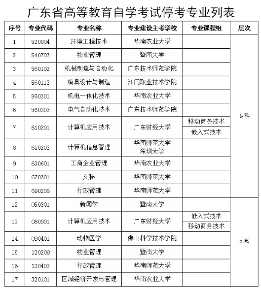 广东省2020年自考改革:自考专科、本科共停考17个专业 广东省2020年自考改革:自考专科、本科共停考17个专业