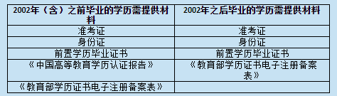 重庆市自考前置学历核查是什么?审查流程谁知道? 重庆市自考前置学历核查是什么?审查流程谁知道?