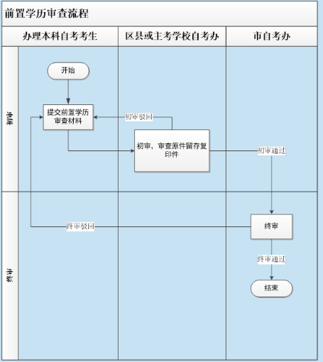 重庆市自考前置学历核查是什么?审查流程谁知道? 重庆市自考前置学历核查是什么?审查流程谁知道?