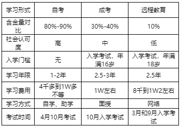 自考好?还是成人高考好?还是远程教育好?到底有什么不同? 自考好?还是成人高考好?还是远程教育好?到底有什么不同?