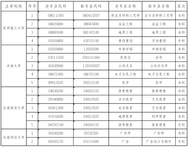 【注意】云南省自考2020年停考体育教育(本科)等十六个专业 【注意】云南省自考2020年停考体育教育(本科)等十六个专业