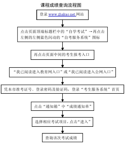 【提醒】天津19年10月自考成绩查询入口已开通!附成绩查询流程! 【提醒】天津19年10月自考成绩查询入口已开通!附成绩查询流程!