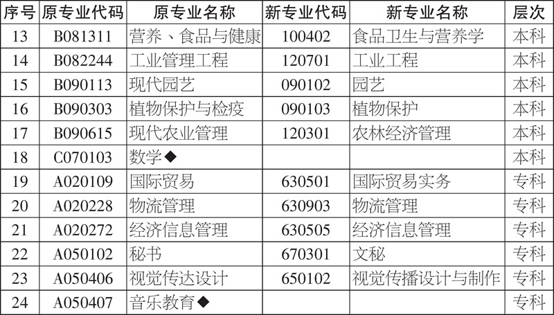 湖南省自考暂停接受新考生报名的专业 2020年 湖南省自考暂停接受新考生报名的专业 2020年