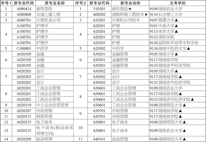 2020年4月湖南省高等教育自学考试专科考试开考专业 2020年4月湖南省高等教育自学考试专科考试开考专业