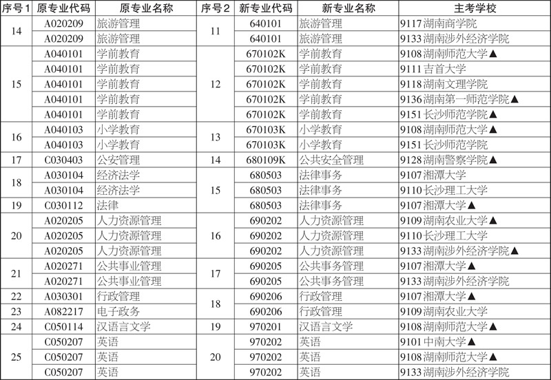 2020年4月湖南省高等教育自学考试专科考试开考专业 2020年4月湖南省高等教育自学考试专科考试开考专业