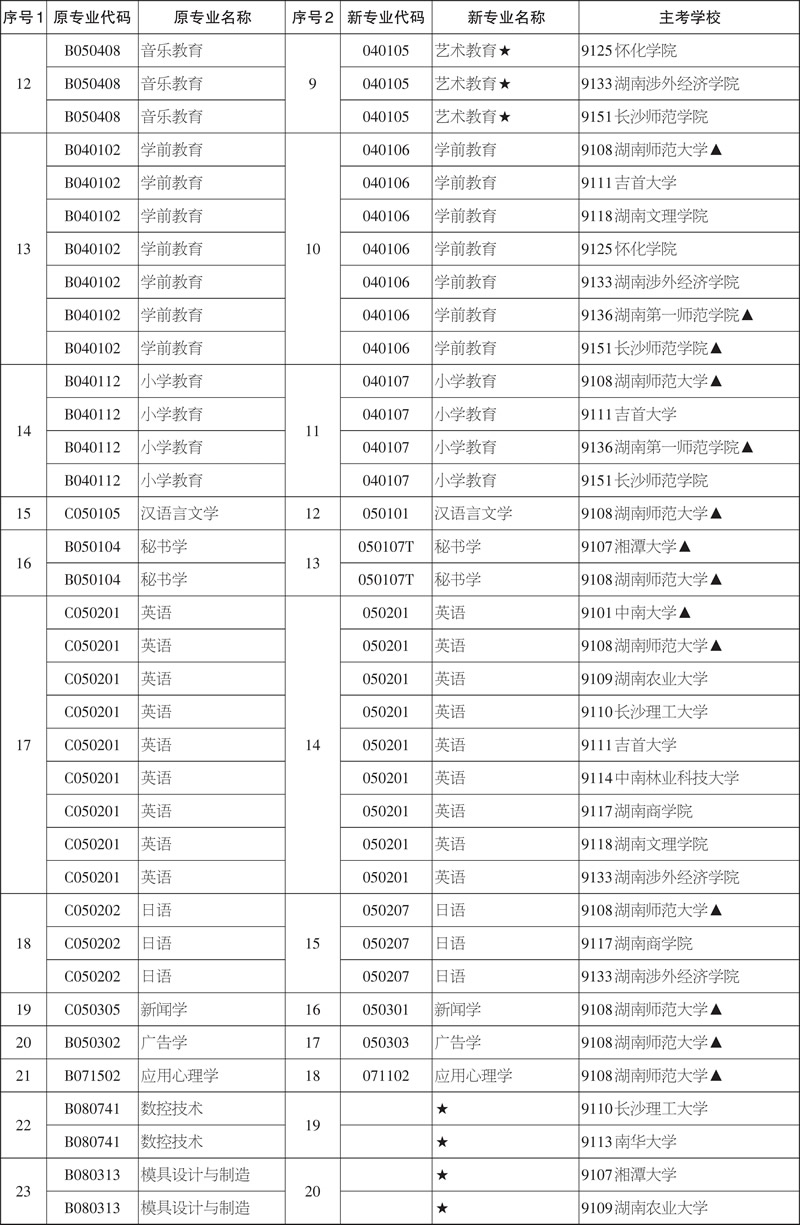 湖南省2020年自考本科考试开考专业 点击查看