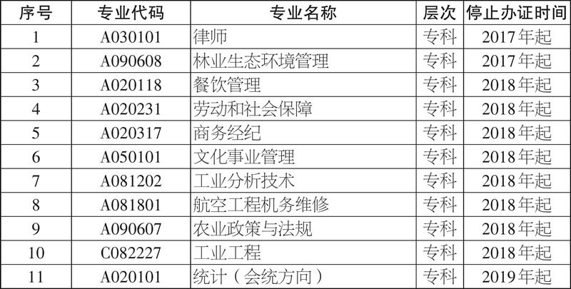 湖南自考大专、本科考试停止办理毕业证专业目录