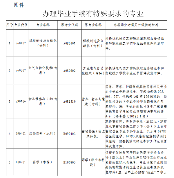 广东深圳自考办理毕业手续有特殊要求的专业 广东深圳自考办理毕业手续有特殊要求的专业