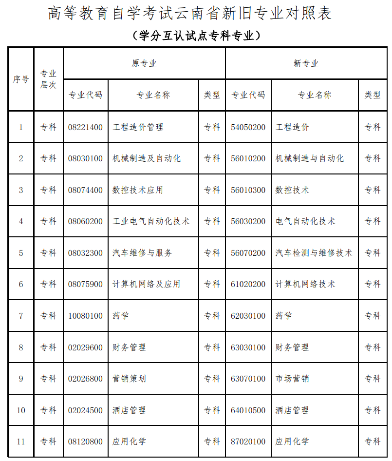 云南省关于更新高等教育自学考试开考专业代码及名称的公告 云南省关于更新高等教育自学考试开考专业代码及名称的公告
