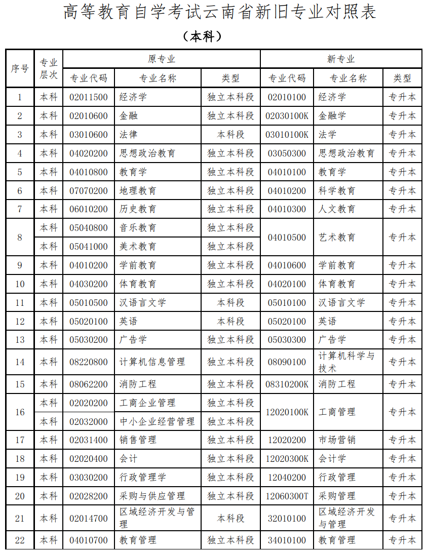 云南省关于更新高等教育自学考试开考专业代码及名称的公告 云南省关于更新高等教育自学考试开考专业代码及名称的公告