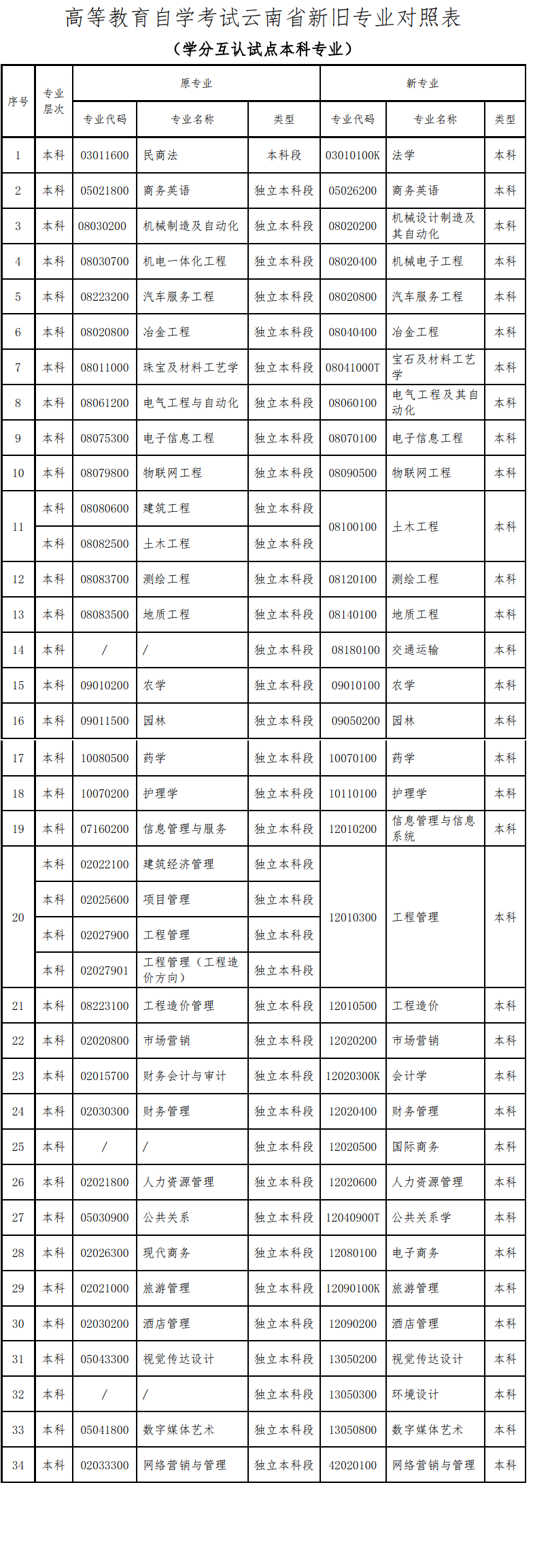 云南省关于更新高等教育自学考试开考专业代码及名称的公告 云南省关于更新高等教育自学考试开考专业代码及名称的公告
