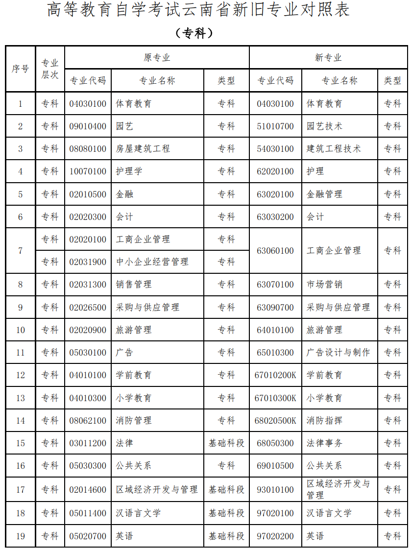 云南省关于更新高等教育自学考试开考专业代码及名称的公告 云南省关于更新高等教育自学考试开考专业代码及名称的公告