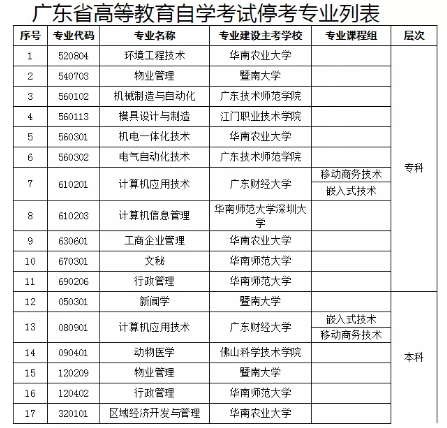 自考|广东省自考计划停考17个专业(专科11个、本科6个) 自考|广东省自考计划停考17个专业(专科11个、本科6个)
