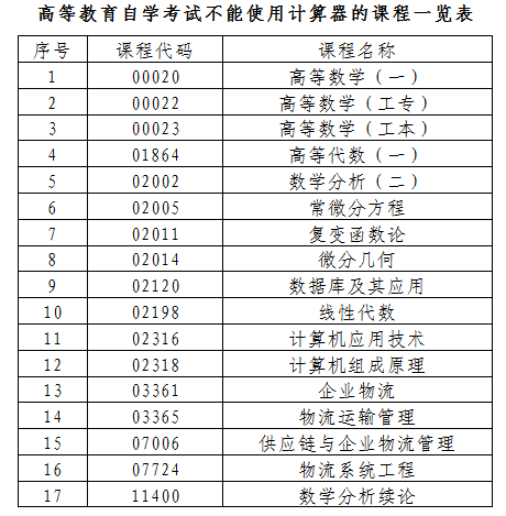 自考指南:广东省自考2020年1月份考试可以使用计算器吗? 自考指南:广东省自考2020年1月份考试可以使用计算器吗?