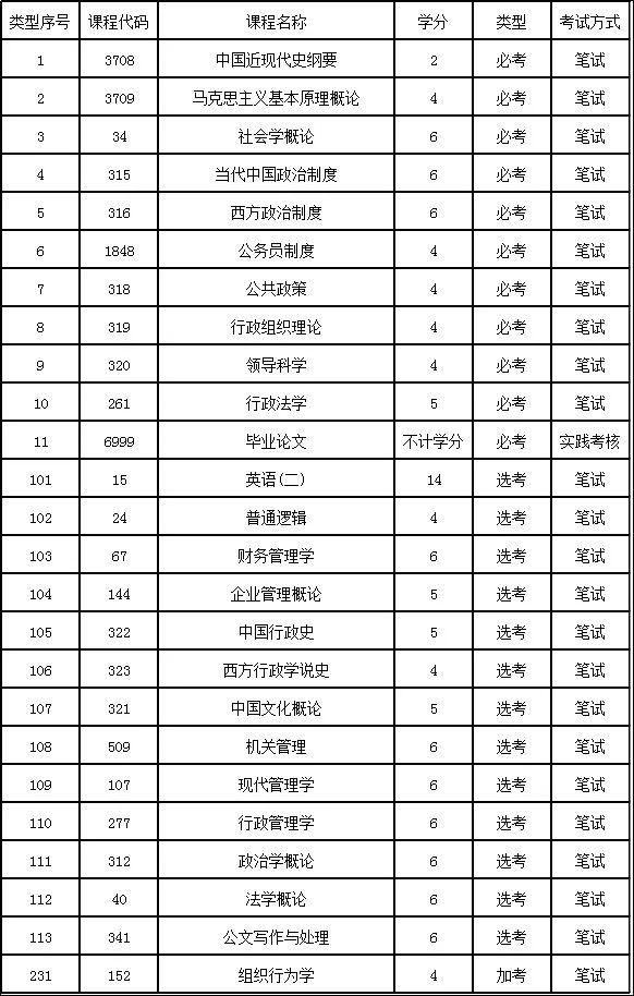 自考本科热门专业行政管理!你适合读吗?