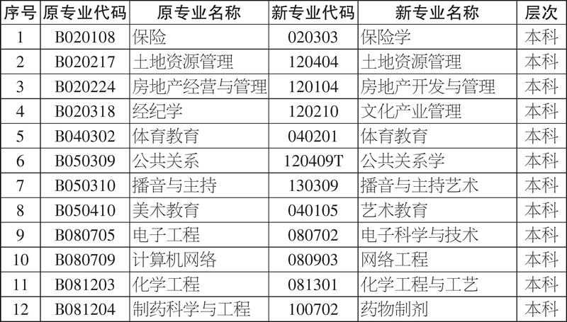 湖南省自考暂停接受新考生报名的专业 2020年 湖南省自考暂停接受新考生报名的专业 2020年