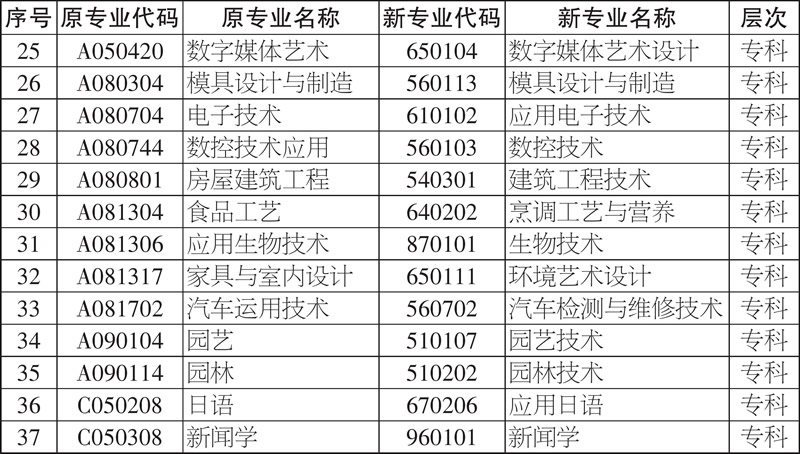 湖南省自考暂停接受新考生报名的专业 2020年 湖南省自考暂停接受新考生报名的专业 2020年