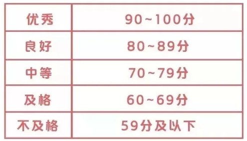 广东2020年1月的自考成绩什么时候可以查?考多少分及格? 广东2020年1月的自考成绩什么时候可以查?考多少分及格?
