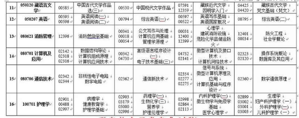西藏自治区2020年4月(201次)自学考试课程安排表 西藏自治区2020年4月(201次)自学考试课程安排表