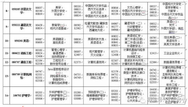 西藏自治区2020年4月(201次)自学考试课程安排表 西藏自治区2020年4月(201次)自学考试课程安排表