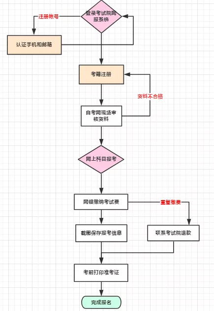 请问2020年4月份自考统考报名时间是啥时候啊?四川的 请问2020年4月份自考统考报名时间是啥时候啊?四川的