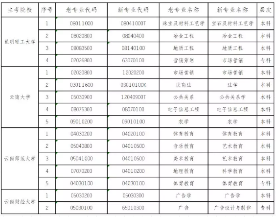 停考!云南省2020年4月自考(专、本科)停考专业名单 停考!云南省2020年4月自考(专、本科)停考专业名单