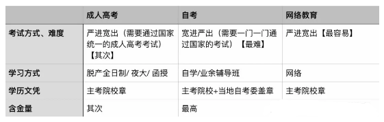 为什么选择自考,而不是成人高考之类的? 为什么选择自考,而不是成人高考之类的?