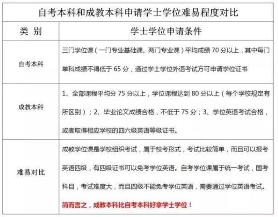 自考本科学士学位申请需要哪些材料? 自考本科学士学位申请需要哪些材料?