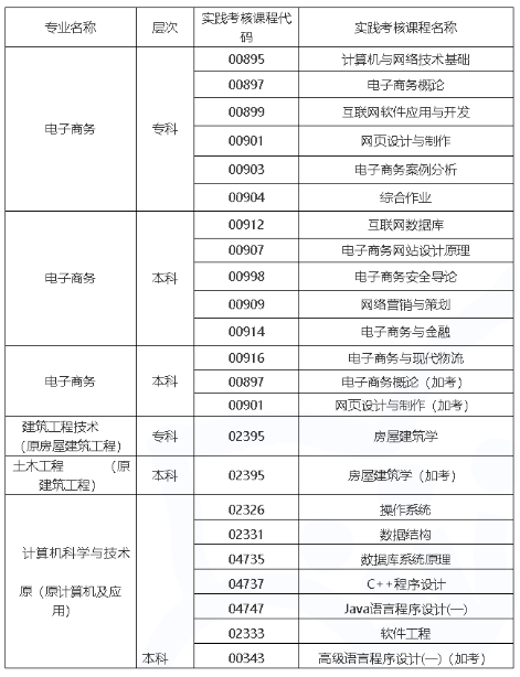 华南理工大学2020年自学考试实践考核课程报名报考的通知 华南理工大学2020年自学考试实践考核课程报名报考的通知