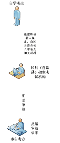 重庆市2020年高等教育自学考试跨省转入办理流程 重庆市2020年高等教育自学考试跨省转入办理流程