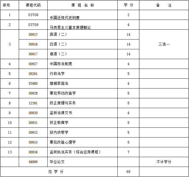 《监所管理B030109》自考河北省2020年本科考试科目一览表 《监所管理B030109》自考河北省2020年本科考试科目一览表