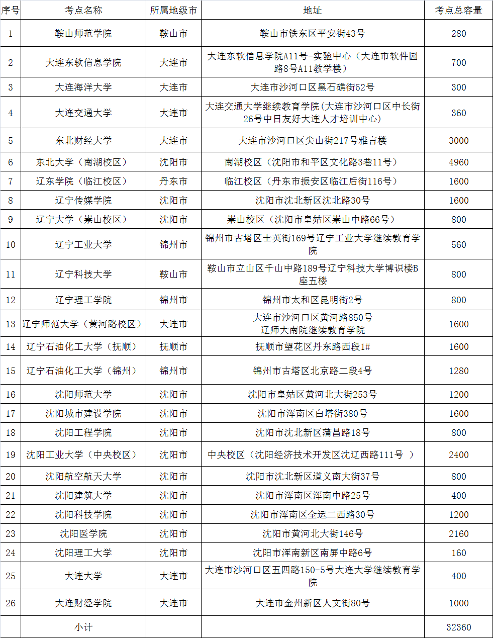 辽宁石油化工大学关于2020年5月成人本科生学士学位英语考试的通知 辽宁石油化工大学关于2020年5月成人本科生学士学位英语考试的通知
