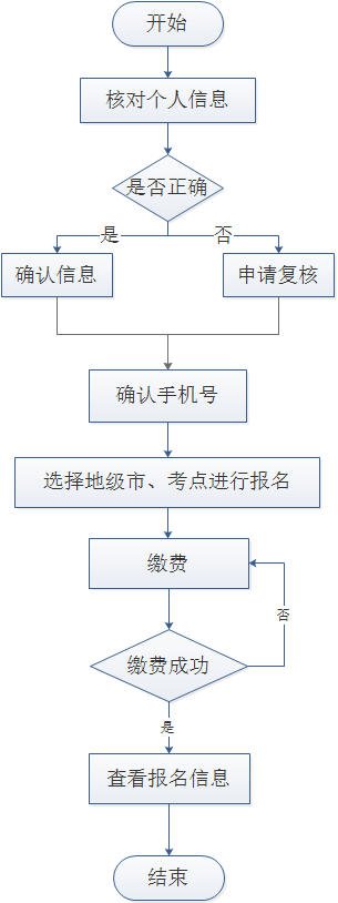 辽宁石油化工大学关于2020年5月成人本科生学士学位英语考试的通知 辽宁石油化工大学关于2020年5月成人本科生学士学位英语考试的通知