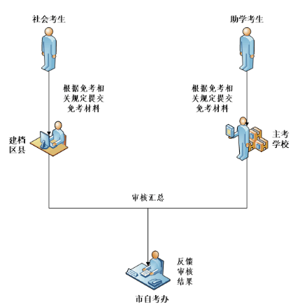 重庆市2020年高等教育自学考试免考办理流程 重庆市2020年高等教育自学考试免考办理流程