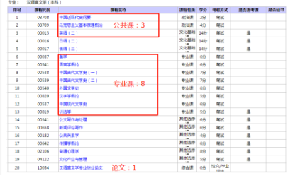 请问汉语言文学专业考试科目比较少吗?考多少科? 请问汉语言文学专业考试科目比较少吗?考多少科?