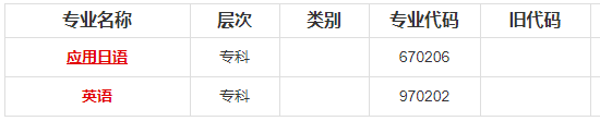 2020年四川外国语大学高等自学考试专业安排计划表 2020年四川外国语大学高等自学考试专业安排计划表
