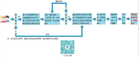 下周一(5月25日)开始报名江苏省2020年7月自考(附报名流程图) 下周一(5月25日)开始报名江苏省2020年7月自考(附报名流程图)