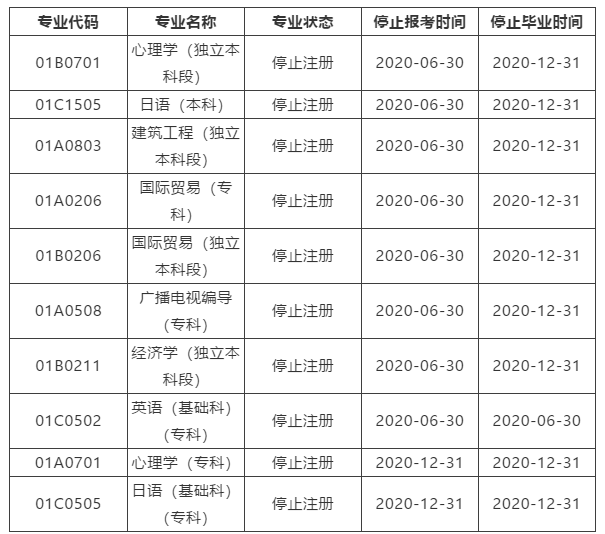 【重要提醒】2020年北京自考停考十个专业 【重要提醒】2020年北京自考停考十个专业