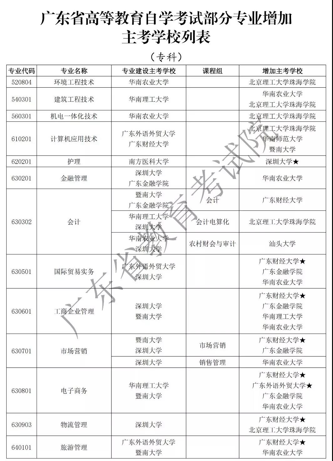 注意!广东2020年自学考试53个自考专业增加主考学校 注意!广东2020年自学考试53个自考专业增加主考学校