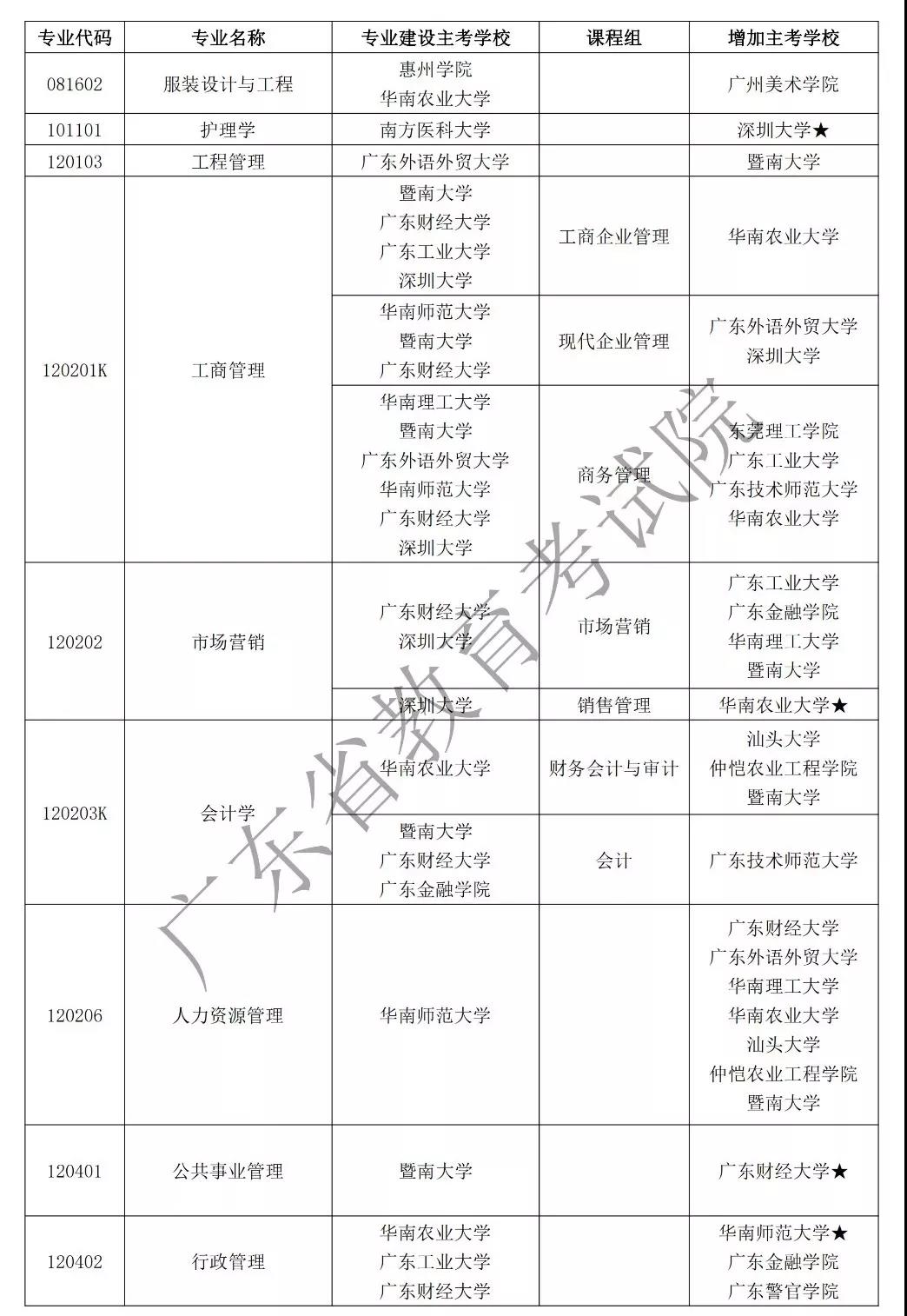 注意!广东2020年自学考试53个自考专业增加主考学校 注意!广东2020年自学考试53个自考专业增加主考学校