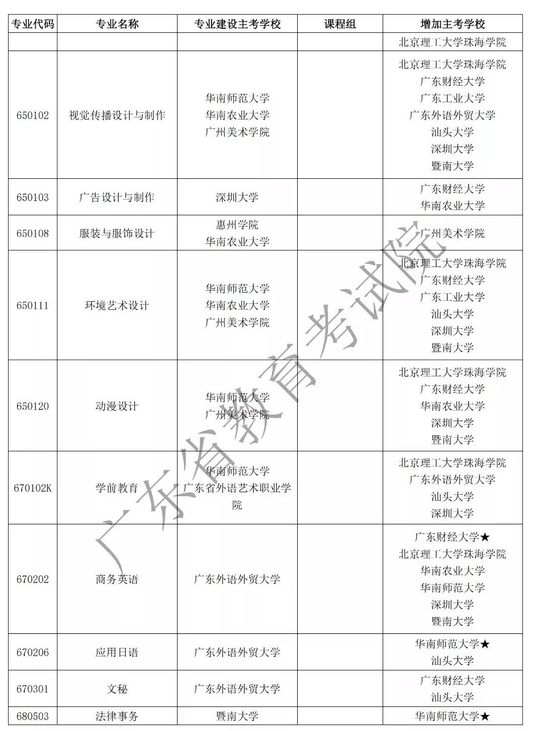 注意!广东2020年自学考试53个自考专业增加主考学校 注意!广东2020年自学考试53个自考专业增加主考学校