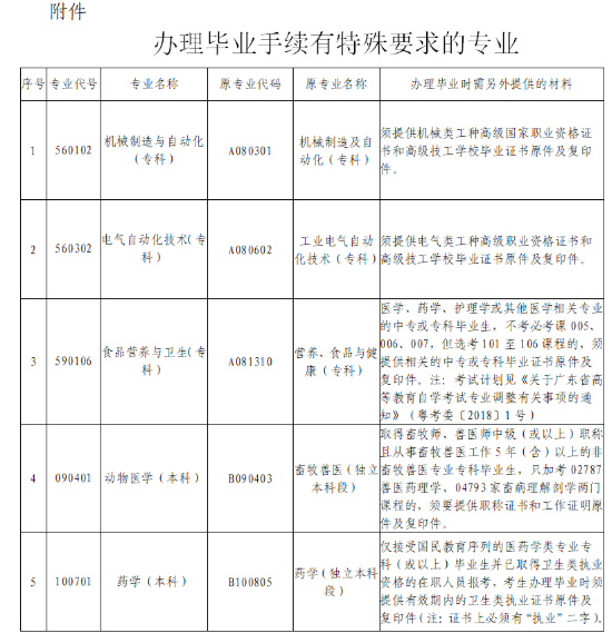 广东深圳2020上半年自学考试毕业手续办理通知