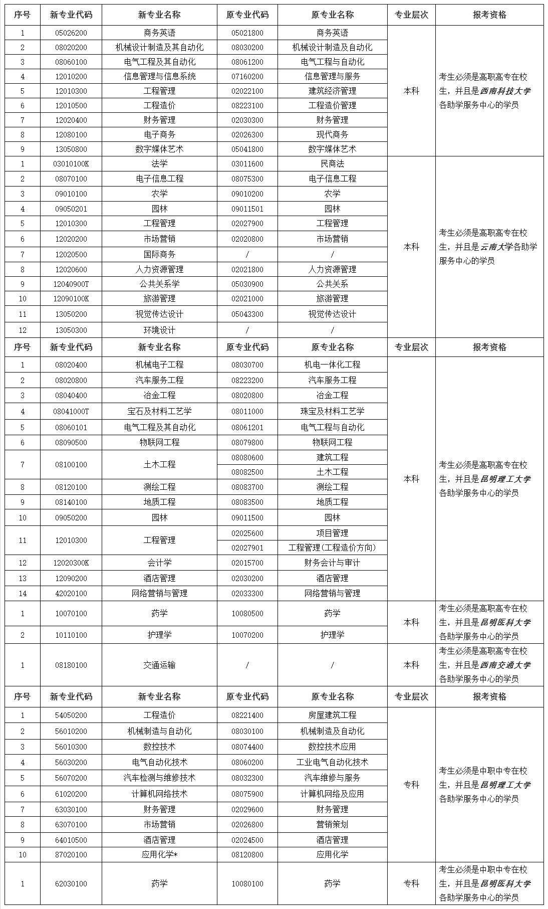 通知:云南省2020年8月自学考试网上报名时间及报考流程 通知:云南省2020年8月自学考试网上报名时间及报考流程