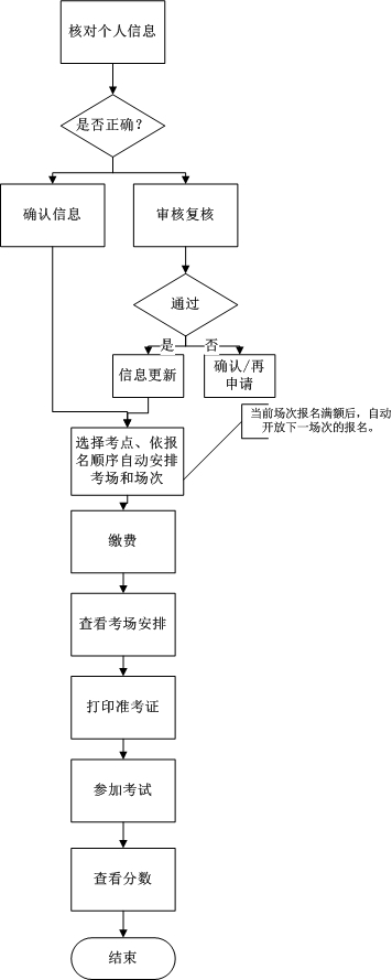 山东省2020年10月高等学历继续教育学士学位英语考试报名须知 山东省2020年10月高等学历继续教育学士学位英语考试报名须知