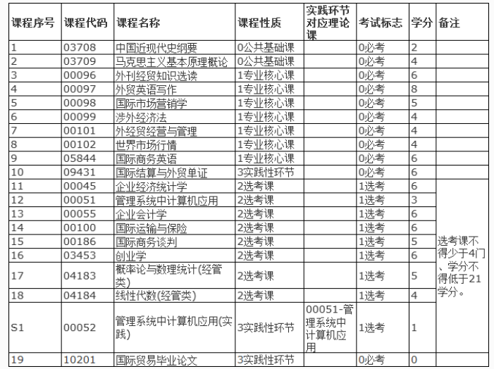本科自考湖南省《国际贸易B020110》专业2020年考试科目一览表 本科自考湖南省《国际贸易B020110》专业2020年考试科目一览表